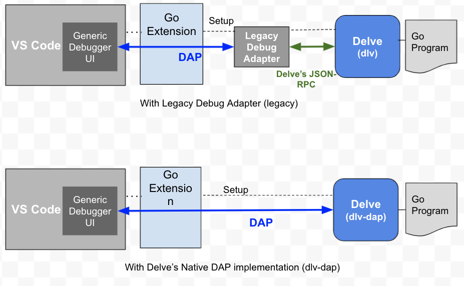 vscode-go debug architecture