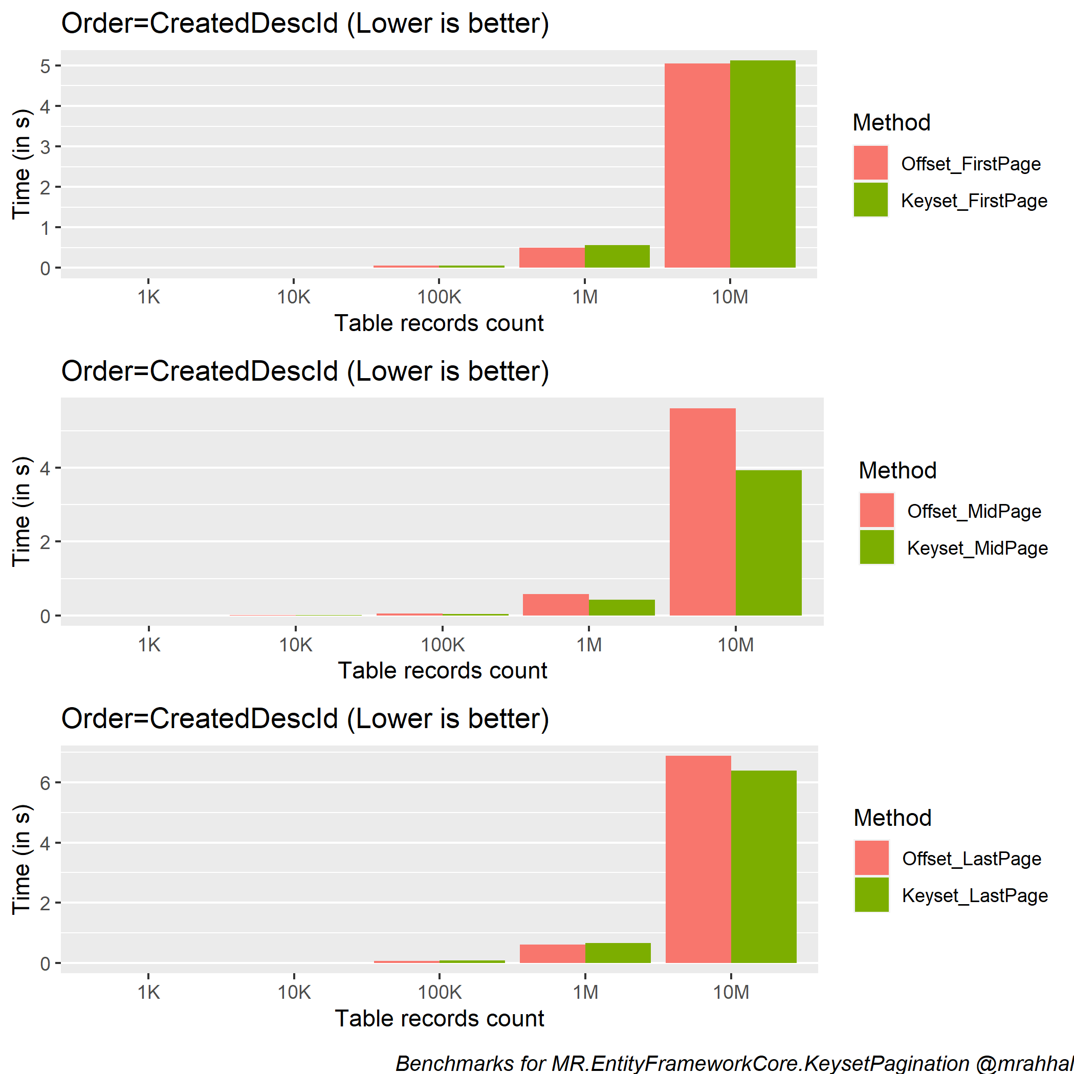 benchmark-CreatedDescId-grid-10m.png