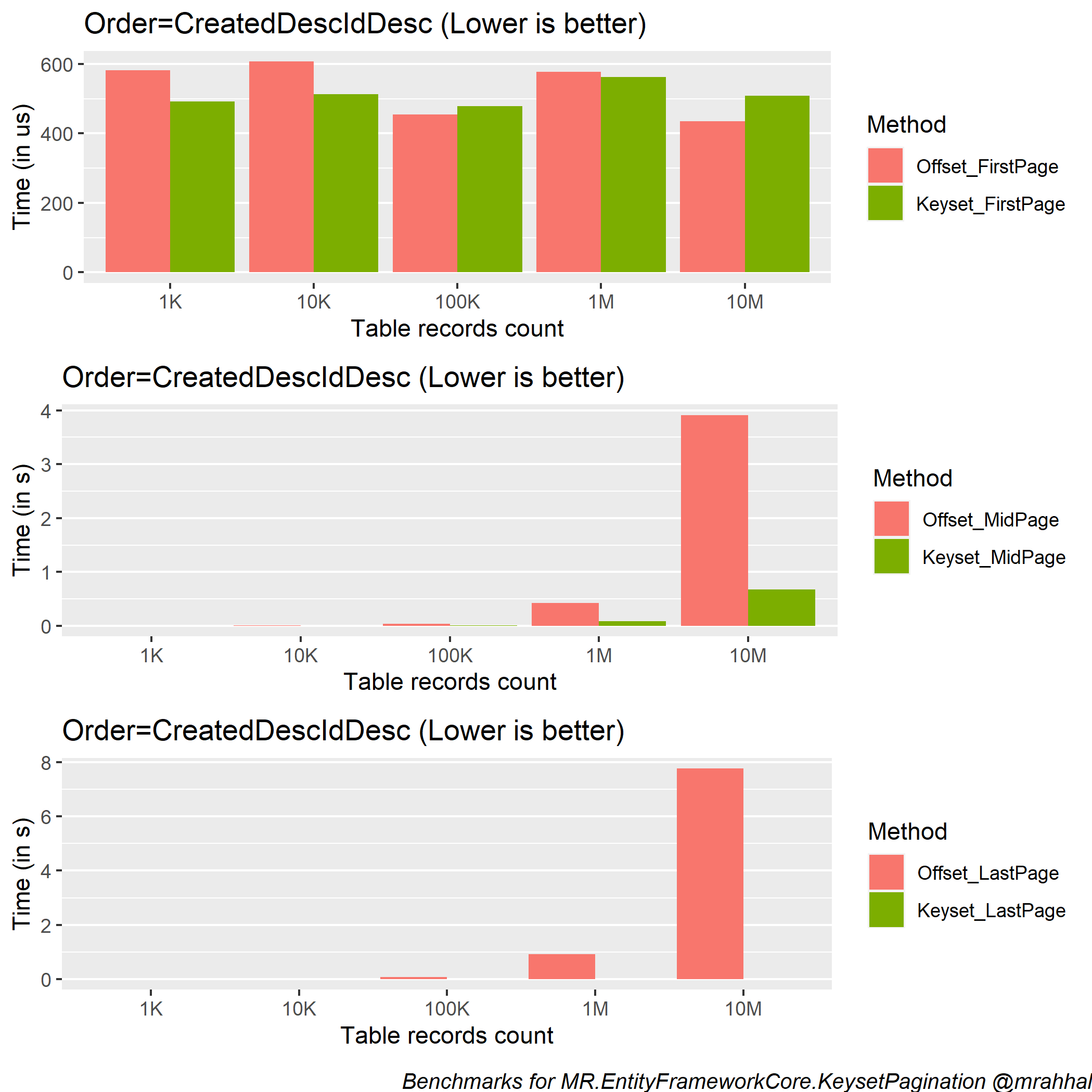 benchmark-CreatedDescIdDesc-grid-10m.png