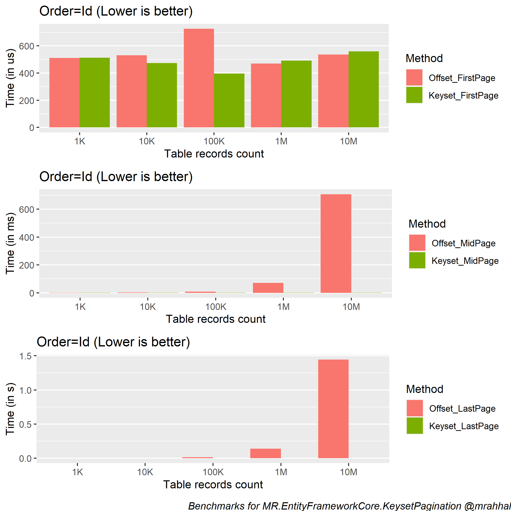 benchmark-Id-grid-10m.png